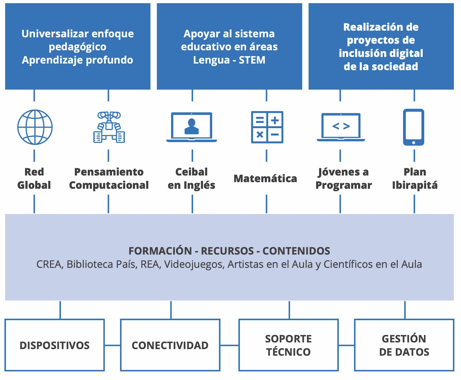 Fase 2 del Plan Ceibal - Despliegue de plataformas. Fuente 